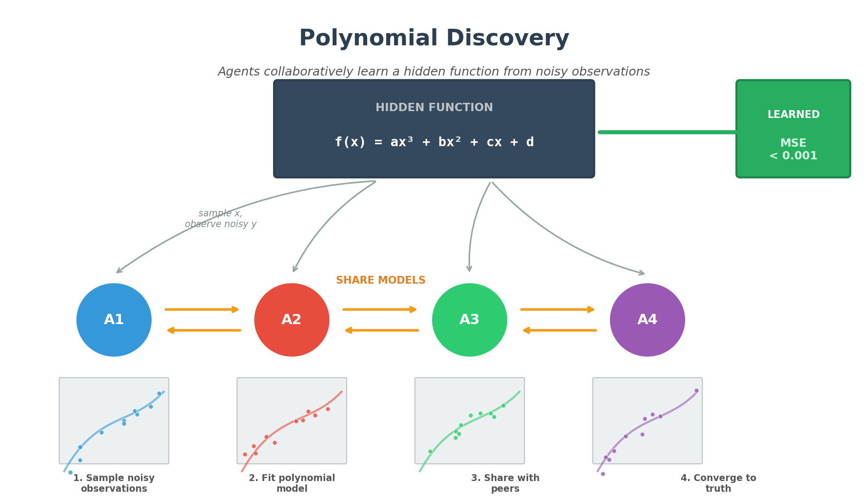 Polynomial Discovery Overview