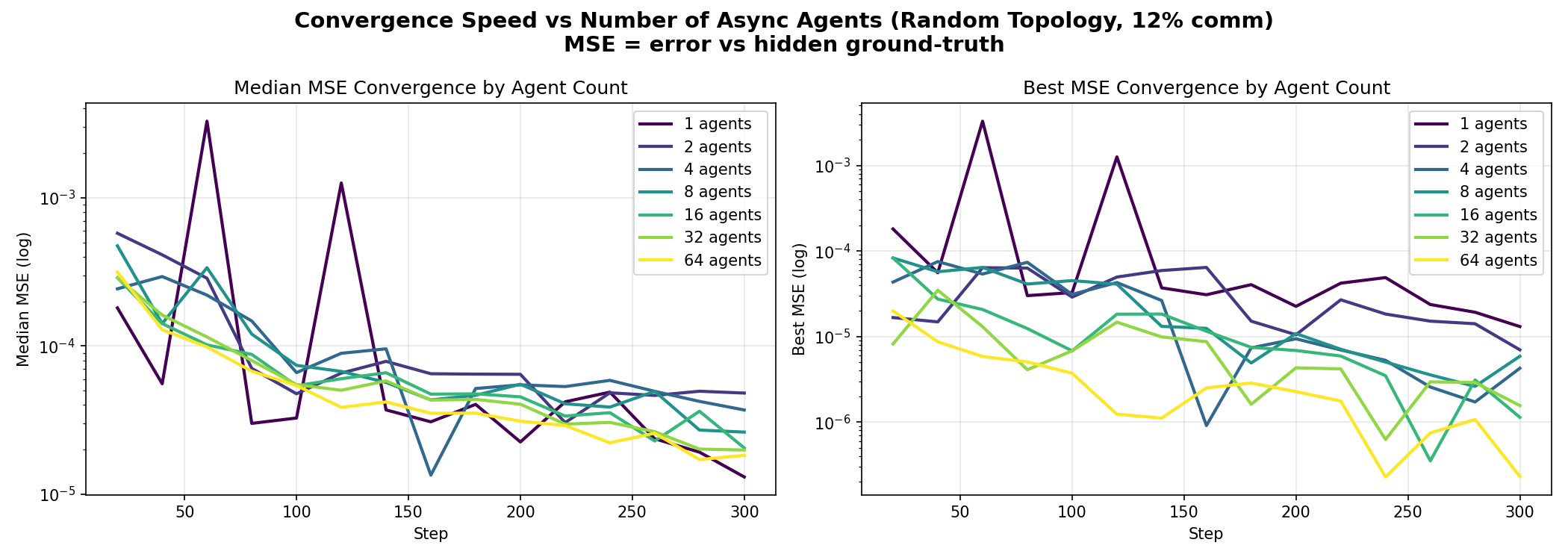 Convergence by Count
