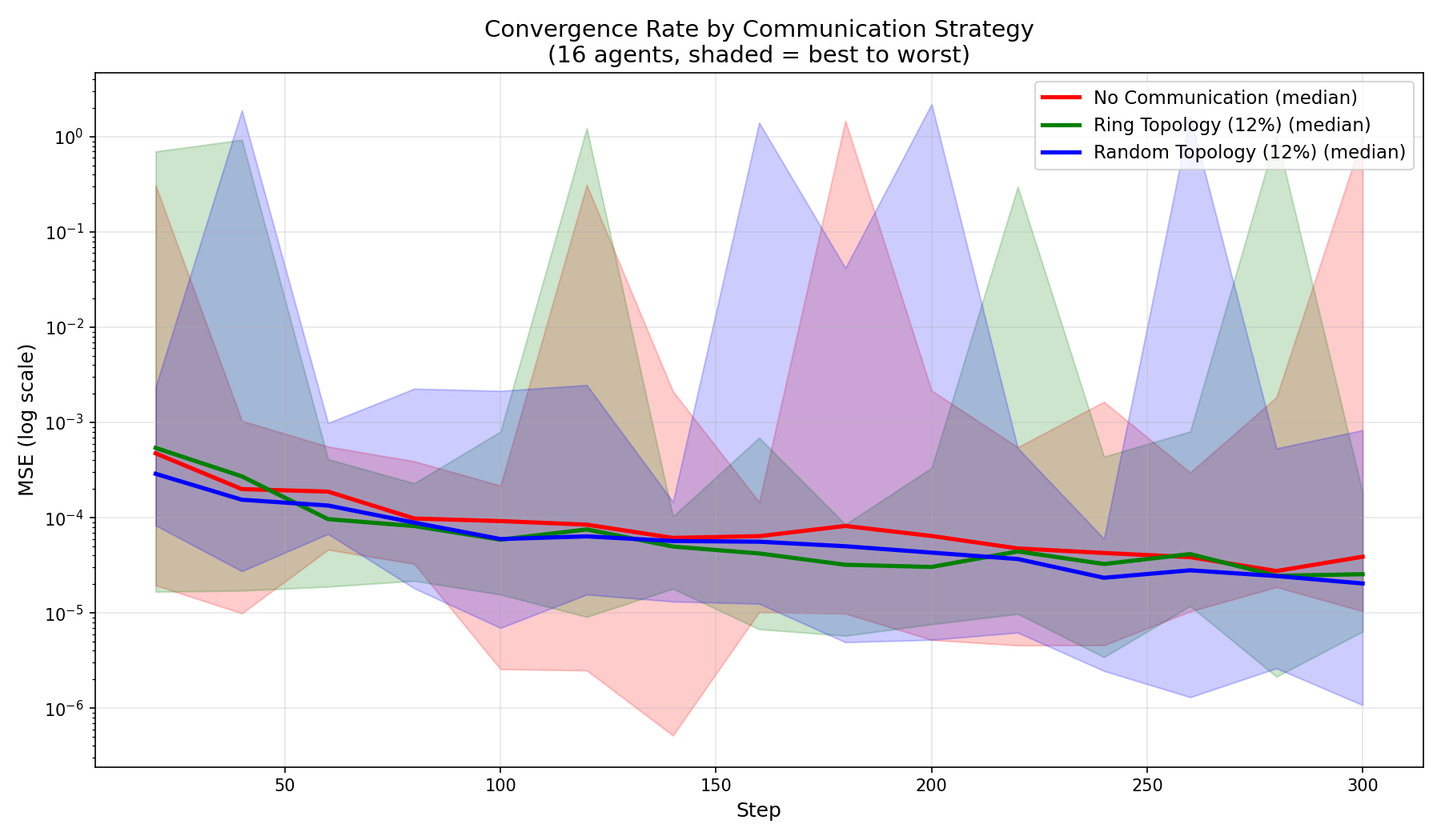 Communication Comparison