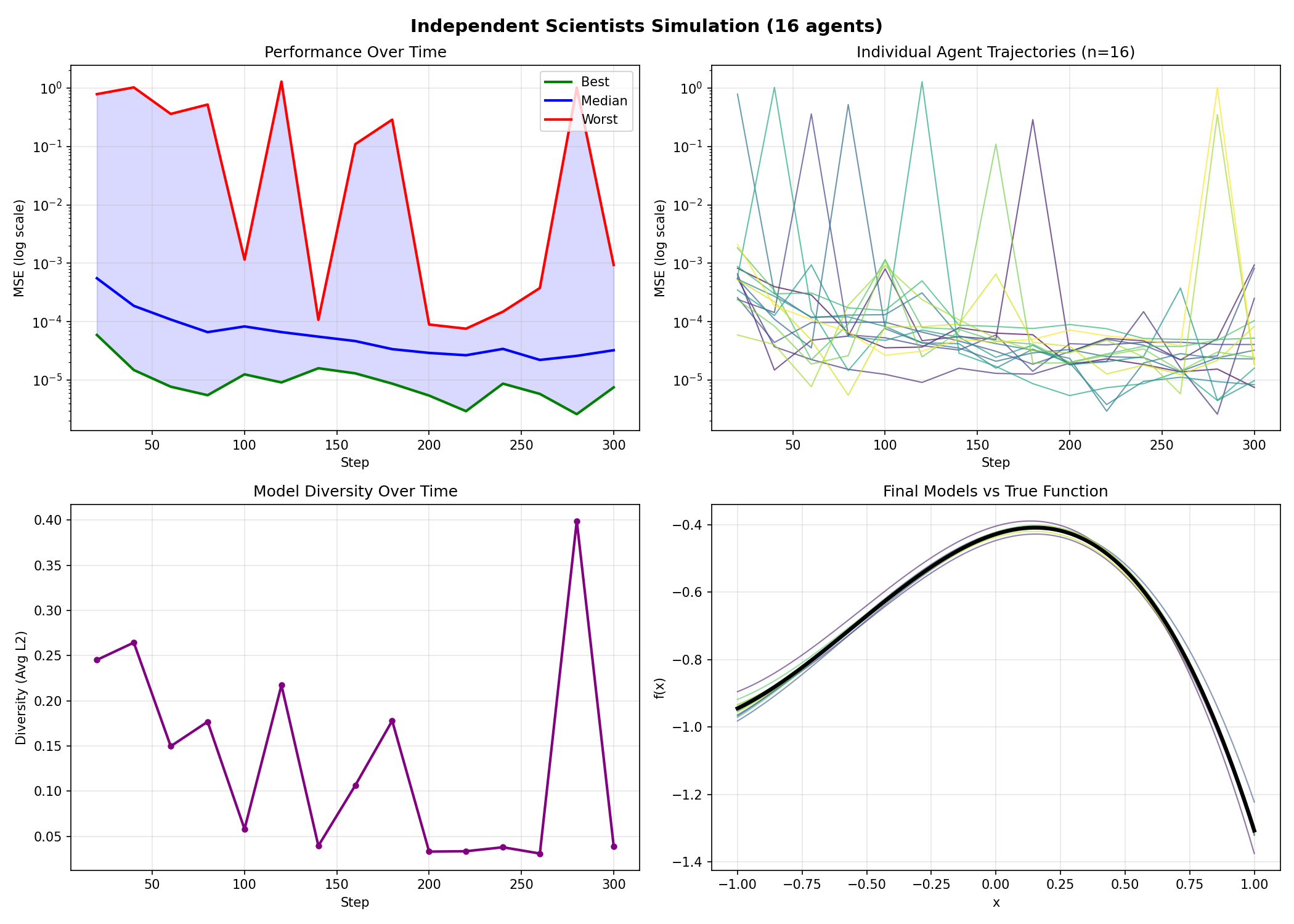 Summary Dashboard