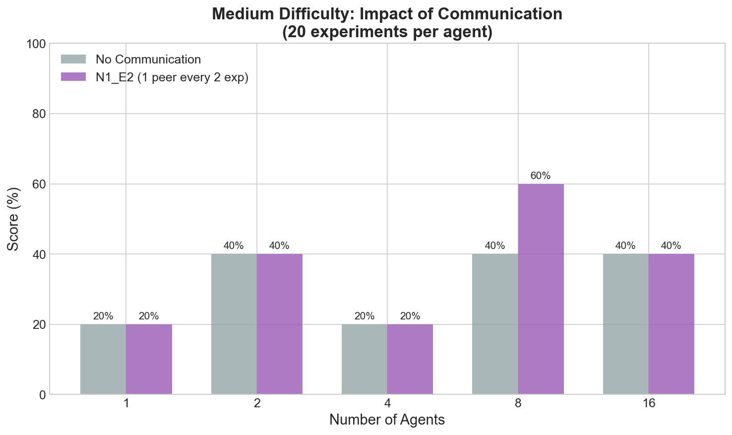 Communication Impact