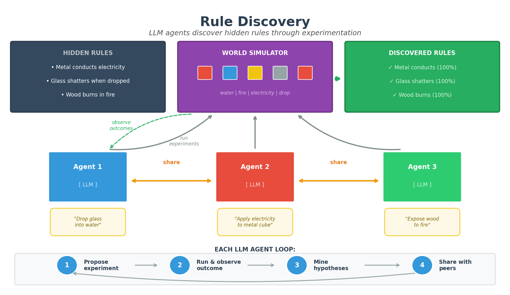 Rule Discovery Overview