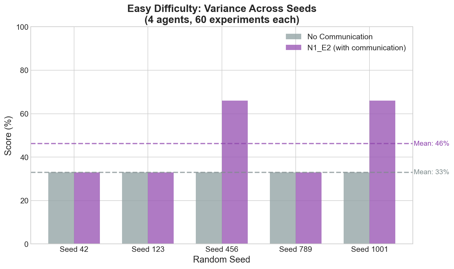 Seed Variance