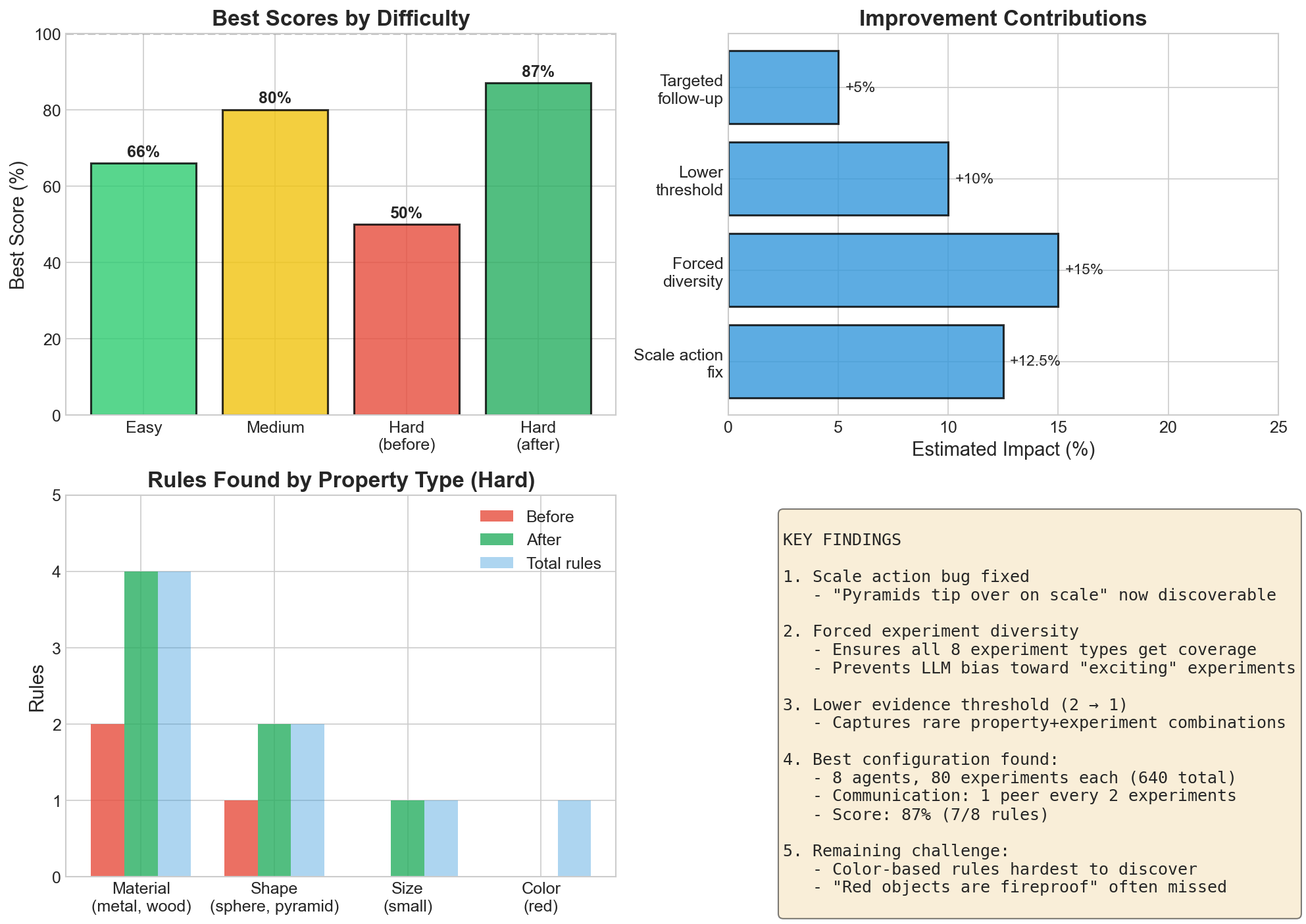 Summary Dashboard