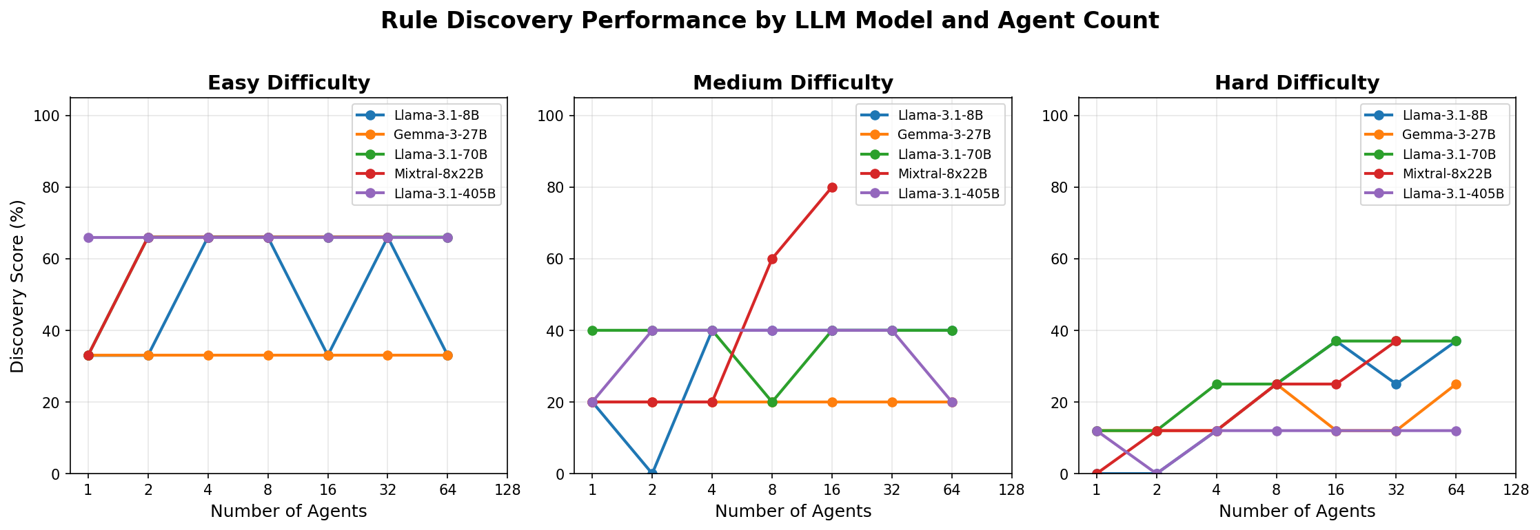 Results by Difficulty