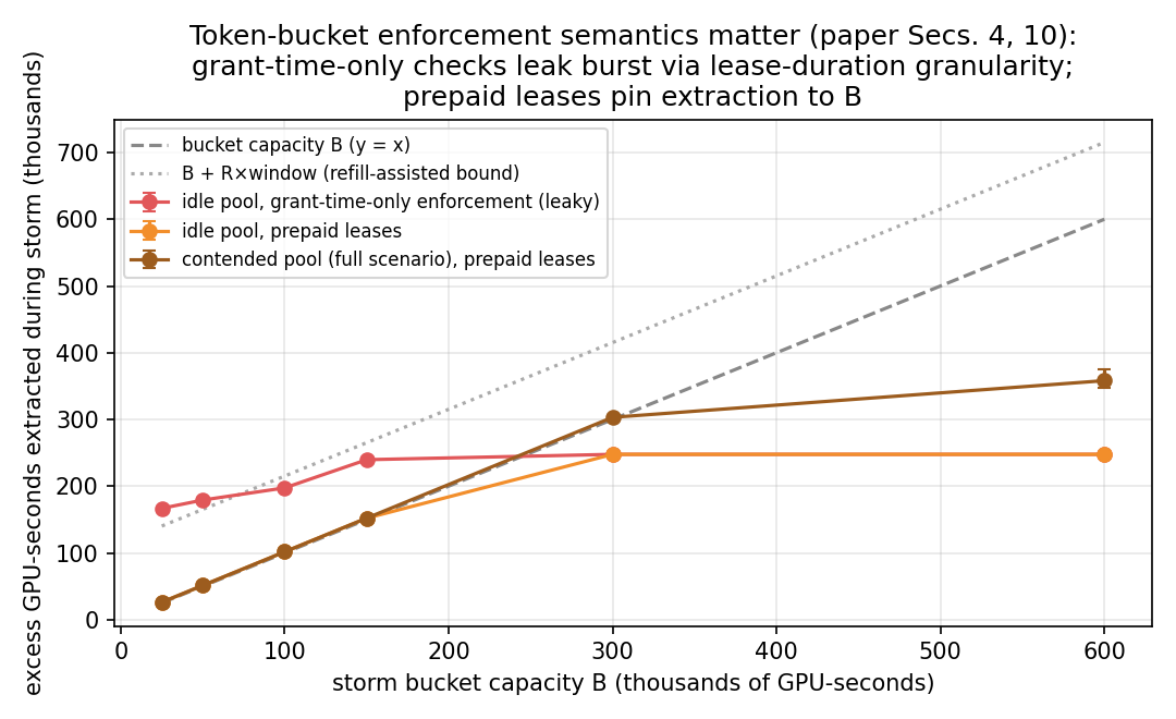 Grant-time-only enforcement leaks burst; prepaid leases pin extraction to bucket capacity