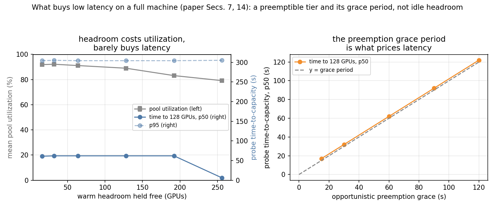 Headroom costs utilization but barely buys latency; the preemption grace period tracks latency one-for-one