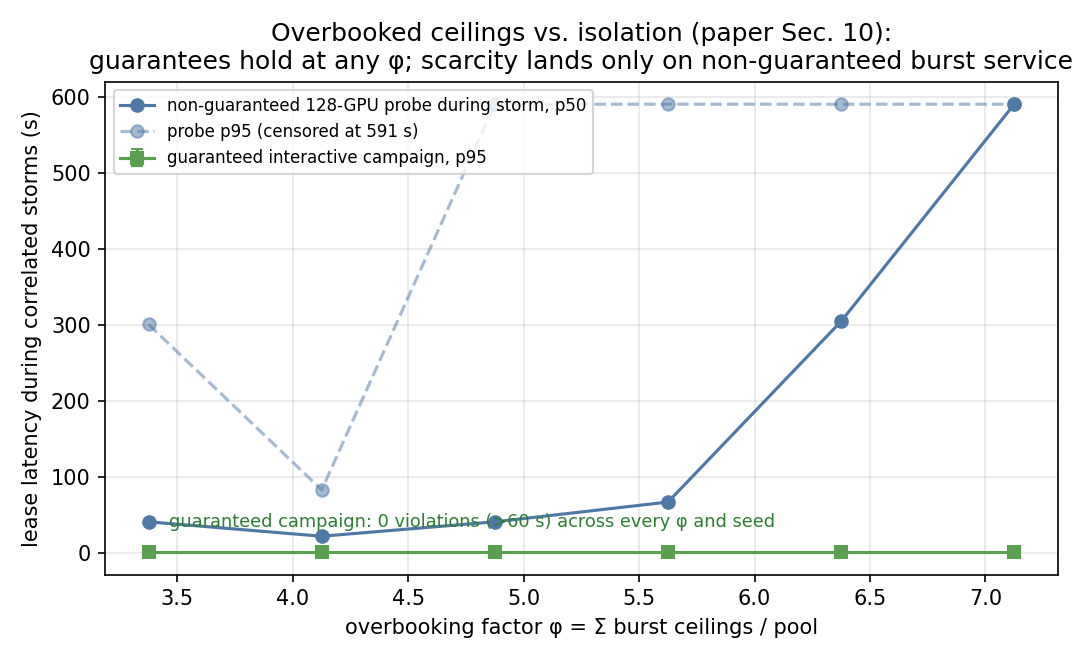 Guaranteed latency flat at 1 s across overbooking factors; non-guaranteed burst service degrades